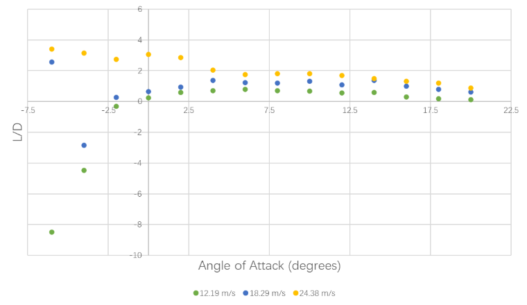Coefficient Of Moment at LE
